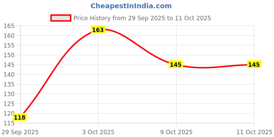 flipkart.com brandonn Multi-Colour Cotton Bibs With Pvc Pasting - Set of 2 brandonn Price History Graph from 29 Sep 2025 to 10 Oct 2025