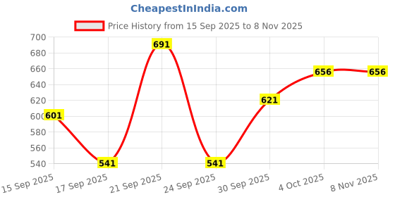 flipkart.com gt manufacturers Multi colour Dholak With Cover Nut & Bolts Dholak gt manufacturers Price History Graph from 15 Sep 2025 to 7 Nov 2025