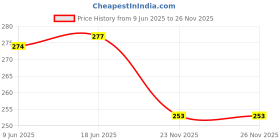 flipkart.com axwee MULTI COLOUR HIGH QUALITY MAT - AVENIS Suzuki Universal For Bike Two Wheeler Mat axwee Price History Graph from 9 Jun 2025 to 26 Nov 2025