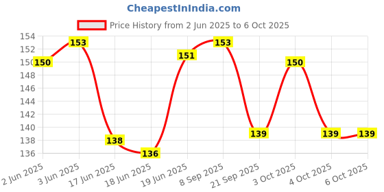 flipkart.com styles creation multi-colour light weight soft Ball with rattle sound- 5 inch styles creation Price History Graph from 2 Jun 2025 to 6 Oct 2025