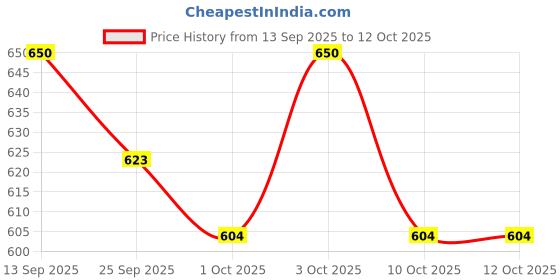 flipkart.com joygestur Multi-Colour Magnetic Building Balls Set joygestur Price History Graph from 13 Sep 2025 to 12 Oct 2025