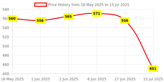 flipkart.com somil Multi Colour New Handmade Designe Table Lamp_00131 Table Lamp somil Price History Graph from 18 May 2025 to 15 Jul 2025