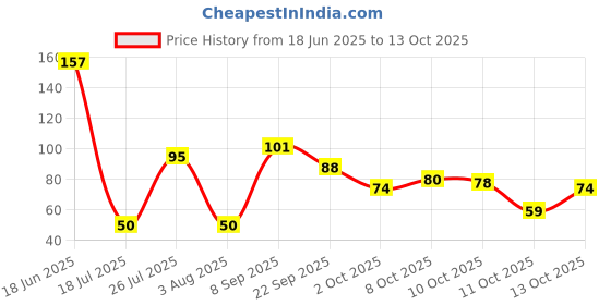 flipkart.com bhaktinayak multi colour stone pebbles 1kg Polished Asymmetrical Rock Stone bhaktinayak Price History Graph from 18 Jun 2025 to 13 Oct 2025