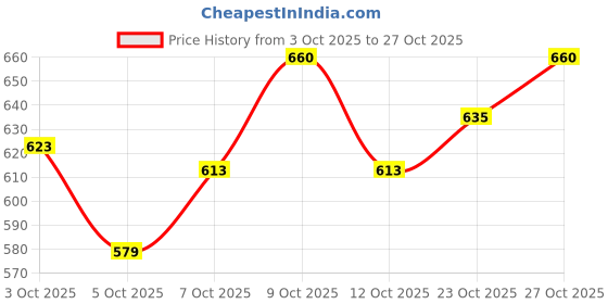 flipkart.com madura coats MULTI COLOUR Thread madura coats Price History Graph from 3 Oct 2025 to 27 Oct 2025