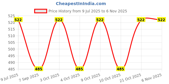 flipkart.com sleepy feel Multi-coloured Football - 15 cm sleepy feel Price History Graph from 9 Jul 2025 to 5 Nov 2025