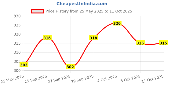 flipkart.com nottyboy Multi Combo Honeymoon Pack Condom nottyboy Price History Graph from 25 May 2025 to 11 Oct 2025
