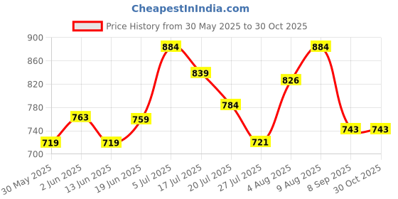 flipkart.com longing to buy Multi-Compartment Baby Bag, Diaper Bag & Mother Bag for All Purpose (Baby Pink) Diaper Bag longing to buy Price History Graph from 30 May 2025 to 29 Oct 2025