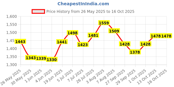 flipkart.com double r bags Multi Compartments Collapsible Portable car Accessories for Trunk Dicky Organizer for Garage, SUV, Cars, Minivan (Red) Trunk Organizer double r bags Price History Graph from 26 May 2025 to 16 Oct 2025