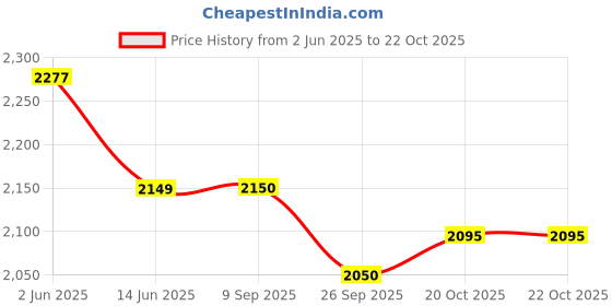 flipkart.com prestige Multi Cooker 41872 PMC 3.0 Electric Kettle prestige Price History Graph from 2 Jun 2025 to 21 Oct 2025