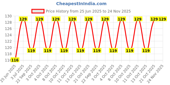 flipkart.com wrader Multi Crystal Stage Lights Bulb for Room Hall Disco Dancing Stage Birthday Party Single Disco Ball wrader Price History Graph from 25 Jun 2025 to 24 Nov 2025