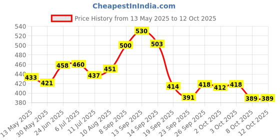 flipkart.com spo zone Multi Double Shaft Alloy Body Racket Set OF 2 With Feathers Cock 3 Piece Blue, Multicolor Strung Badminton Racquet spo zone Price History Graph from 13 May 2025 to 12 Oct 2025