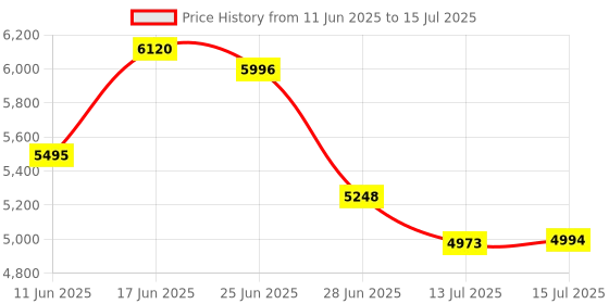 flipkart.com da.beatz. Multi Effect Processor Crossover, Stereo Crossover 2 Way / 3 Way / Mono 4 Way Analog Sound Mixer da.beatz. Price History Graph from 11 Jun 2025 to 15 Jul 2025