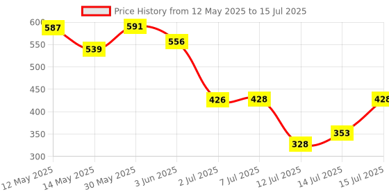 flipkart.com ladila Multi Egg Frying Pan Electric Frying Breakfast Machine with Handle 2 in 1 Single Layer Egg Boiler Steamer Cooker With Handle and Capacity of 7 Eggs Egg Cooker ladila Price History Graph from 12 May 2025 to 15 Jul 2025