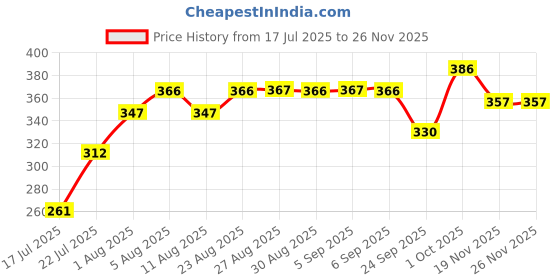 flipkart.com inscription enterprises Multi Electric Egg Boiler EP-01 Egg Cooker inscription enterprises Price History Graph from 17 Jul 2025 to 26 Nov 2025