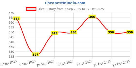 flipkart.com inscription enterprises Multi Electric Egg Boiler EP-04 Egg Cooker inscription enterprises Price History Graph from 3 Sep 2025 to 12 Oct 2025