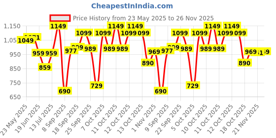 flipkart.com greenchef Multi Electric Kettle greenchef Price History Graph from 23 May 2025 to 26 Nov 2025