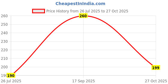 flipkart.com tejasenterprise Multi F06 Glass Incense Holder Set tejasenterprise Price History Graph from 26 Jul 2025 to 27 Oct 2025