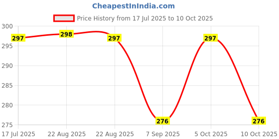 flipkart.com aarukcreation Multi Fabric Sew Glue Glue aarukcreation Price History Graph from 17 Jul 2025 to 9 Oct 2025