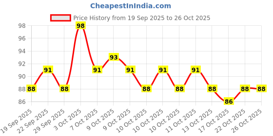 flipkart.com mkldsrh multi flavor nail polish remover tissue mkldsrh Price History Graph from 19 Sep 2025 to 26 Oct 2025