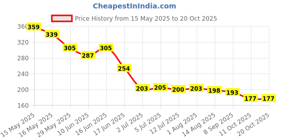 flipkart.com evererin Multi Flavor Nail polish remover Tissue, Pads, Wet Wipes for Girls and Women’s evererin Price History Graph from 15 May 2025 to 19 Oct 2025