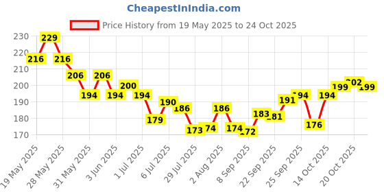 flipkart.com emijun Multi Flavor Nail polish remover Tissue, Pads, Wet Wipes for Girls and Women’s emijun Price History Graph from 19 May 2025 to 24 Oct 2025