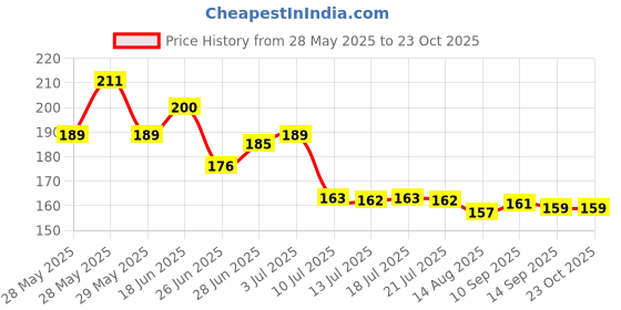 flipkart.com adjd Multi Flavor Nail polish remover Tissue, Pads, Wet Wipes for Girls and Women’s, adjd Price History Graph from 28 May 2025 to 23 Oct 2025