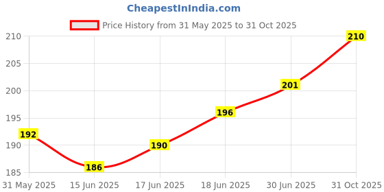 flipkart.com pet clue Multi flavour (1 Kg )Munchy Twisted & healthy Chew Sticks Mix Flavour Dog Treat Mutton, Chicken Dog Chew pet clue Price History Graph from 31 May 2025 to 31 Oct 2025