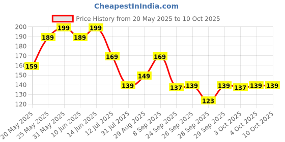 flipkart.com bold care Multi-Flavour|Chocolate Condom|Vanilla Condom|Mango|StrawberryCondom|Bubblegum Condom bold care Price History Graph from 20 May 2025 to 10 Oct 2025