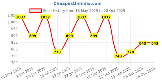 flipkart.com gulf MULTI FLEET 5W30 4 Wheeler Passenger Car High Performance Engine Oil gulf Price History Graph from 18 May 2025 to 28 Oct 2025