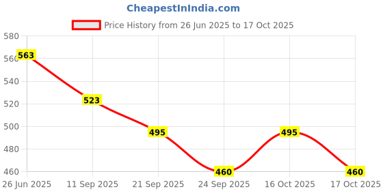 flipkart.com online generation MULTI FLOOD LIGHT 4 Flood Light Outdoor Lamp online generation Price History Graph from 26 Jun 2025 to 16 Oct 2025