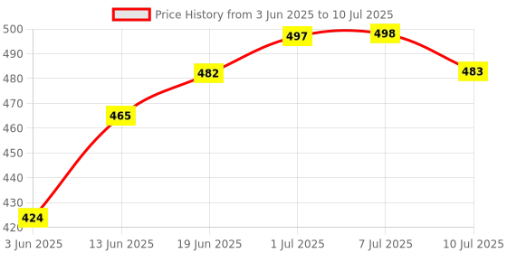 flipkart.com carnival Multi flow ABS Over head shower without Arm 5" Fixed Mount carnival Price History Graph from 3 Jun 2025 to 10 Jul 2025