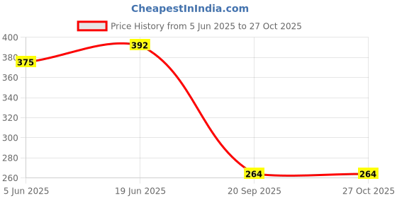 flipkart.com mayur öcich MULTI-FLOW HANDSHOWER ONLY [555-GSTEM] BATHROOM SHOWER [HAND SHOWER BATH] Fixed Mount mayur öcich Price History Graph from 5 Jun 2025 to 27 Oct 2025