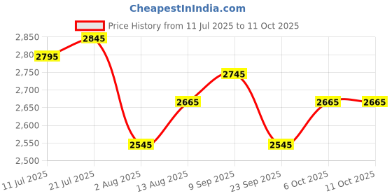 flipkart.com water science Multi Flow Shower Filter for hard water-6 inch Fixed Mount water science Price History Graph from 11 Jul 2025 to 11 Oct 2025