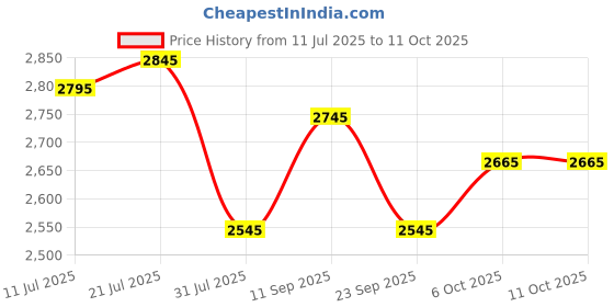 flipkart.com water science Multi Flow Shower filter for Hard Water with 5-inch disc Fixed Mount water science Price History Graph from 11 Jul 2025 to 11 Oct 2025
