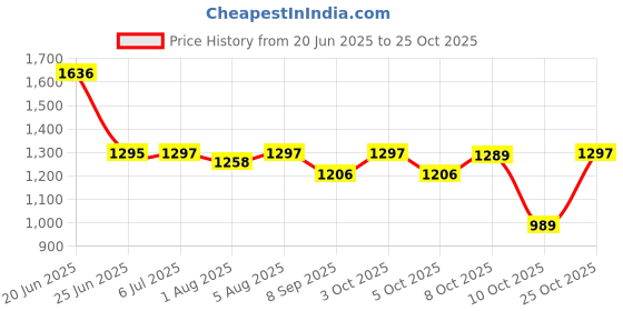 flipkart.com qssiy Multi-Fragrance Baby Clothing Detergent Rose Liquid Detergent qssiy Price History Graph from 20 Jun 2025 to 25 Oct 2025