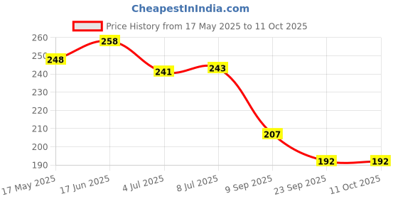 flipkart.com hari darshan Multi Fragrance Jar Cones Sandal, Jasmine, Lavender Dhoop hari darshan Price History Graph from 17 May 2025 to 10 Oct 2025