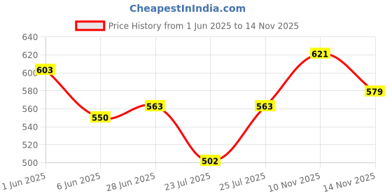 flipkart.com mandani enterprise Multi-Function 2 in 1 Electric Egg Boiling Steamer Egg Frying Pan | Automatic Off with Egg Boiler Machine Non-Stick Egg Cooker mandani enterprise Price History Graph from 1 Jun 2025 to 14 Nov 2025