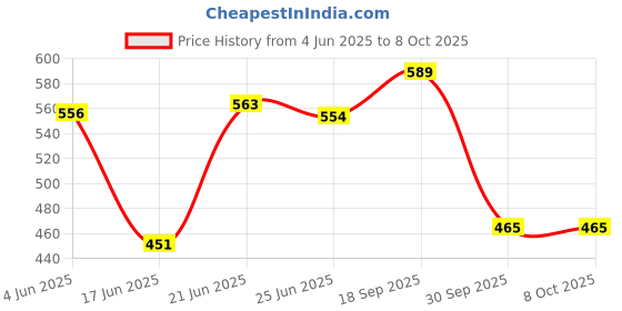 flipkart.com ultrazon Multi-Function 2 in 1 Electric Egg Boiling Steamer Egg Frying Pan | Automatic Off with Egg Boiler Machine Non-Stick Egg Cooker 2 in 1 Electric Egg Boiler Steamer Egg Cooker ultrazon Price History Graph from 4 Jun 2025 to 8 Oct 2025