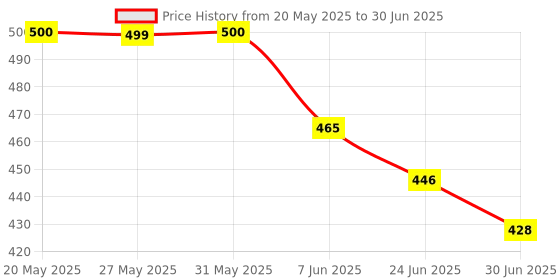 flipkart.com siya infotech Multi-Function 2 in 1 Electric Egg Boiling Steamer Egg Frying Pan | Automatic Off with Egg Boiler Machine Non-Stick Egg Cooker (Multicolor, 7 Eggs) HANDLE BOILER Egg Cooker siya infotech Price History Graph from 20 May 2025 to 30 Jun 2025