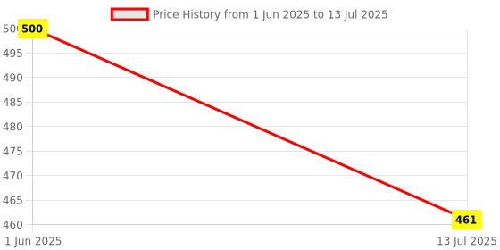 flipkart.com bsr online Multi-Function 2 Layer 14 Egg Cooker Boilers & Steamer Multi-Function 2 Layer 14 Egg Cooker Boilers & Steamer Egg Cooker bsr online Price History Graph from 1 Jun 2025 to 13 Jul 2025
