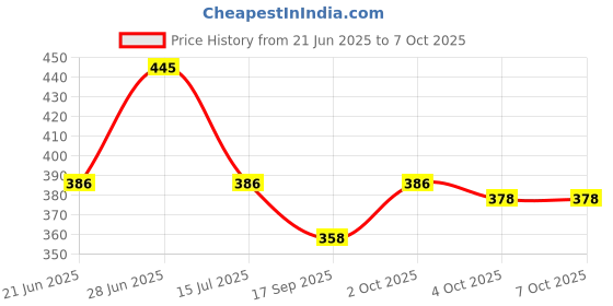 flipkart.com zexmon Multi-Function 2 Layer Electric Food and 14 Egg Cooker Boilers & Steamer/Egg Poacher/Home Machine Egg Boiler with Egg Tray. ZX007 Egg Cooker zexmon Price History Graph from 21 Jun 2025 to 7 Oct 2025