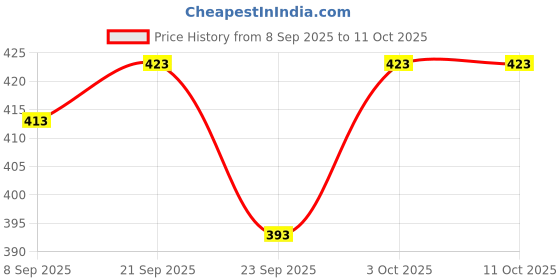 flipkart.com zollyss Multi-Function 4 Spray Modes, 360 Rotating Water Faucet Mount zollyss Price History Graph from 8 Sep 2025 to 11 Oct 2025
