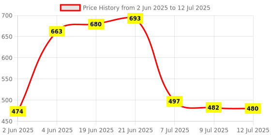 flipkart.com carnival Multi Function 5 Mode ABS 5" inch Round Bathroom Shower Head Without ARM Fixed Mount carnival Price History Graph from 2 Jun 2025 to 12 Jul 2025