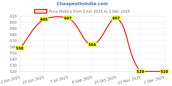 flipkart.com fayme international Multi-Function ABS High Grade Plastic Piano Baby Gym and Fitness Rack fayme international Price History Graph from 2 Jun 2025 to 30 Nov 2025