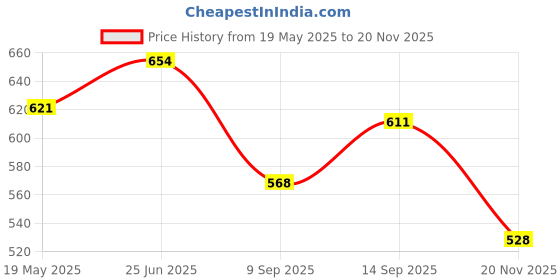 flipkart.com hph craft Multi-Function ABS High Grade Plastic Piano Baby Gym and Fitness Rack hph craft Price History Graph from 19 May 2025 to 18 Nov 2025