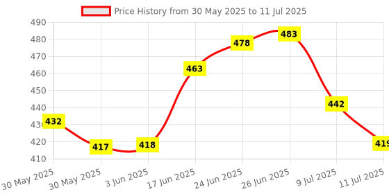 flipkart.com debaths MULTI FUNCTION ABS OVERHEAD ROUND 128mm SHOWER (ONLY OVERHEAD SHOWER) Fixed Mount debaths Price History Graph from 30 May 2025 to 11 Jul 2025