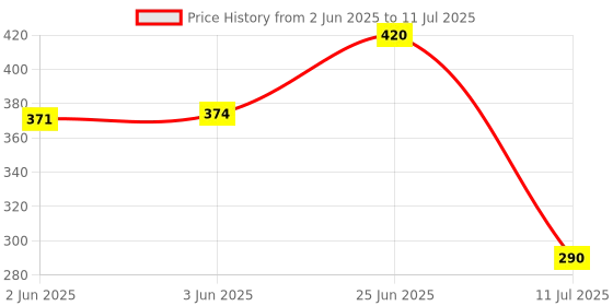 flipkart.com ramya Multi Function Adjustable Rain Spray Hand Shower With 1.5MTR Tube Hook Handheld ramya Price History Graph from 2 Jun 2025 to 11 Jul 2025