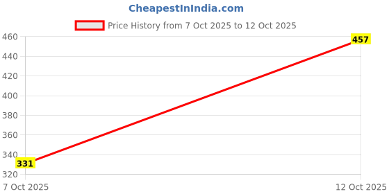 flipkart.com ys traders Multi-Function Alloy Steel 48-in-1 Universal Wrench 6 Point Socket Set ys traders Price History Graph from 7 Oct 2025 to 12 Oct 2025