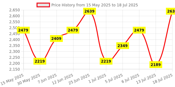 flipkart.com timex Multi Function Black Dial Analog Watch- For Men TWEG184SMU03 timex Price History Graph from 15 May 2025 to 18 Jul 2025