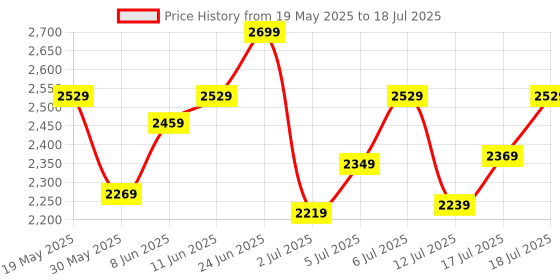 flipkart.com timex Multi Function Black Dial Analog Watch- For Men TWEG184SMU05 timex Price History Graph from 19 May 2025 to 12 Jul 2025